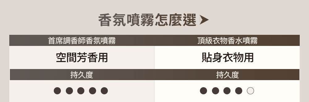 香氛噴霧怎麼選 >