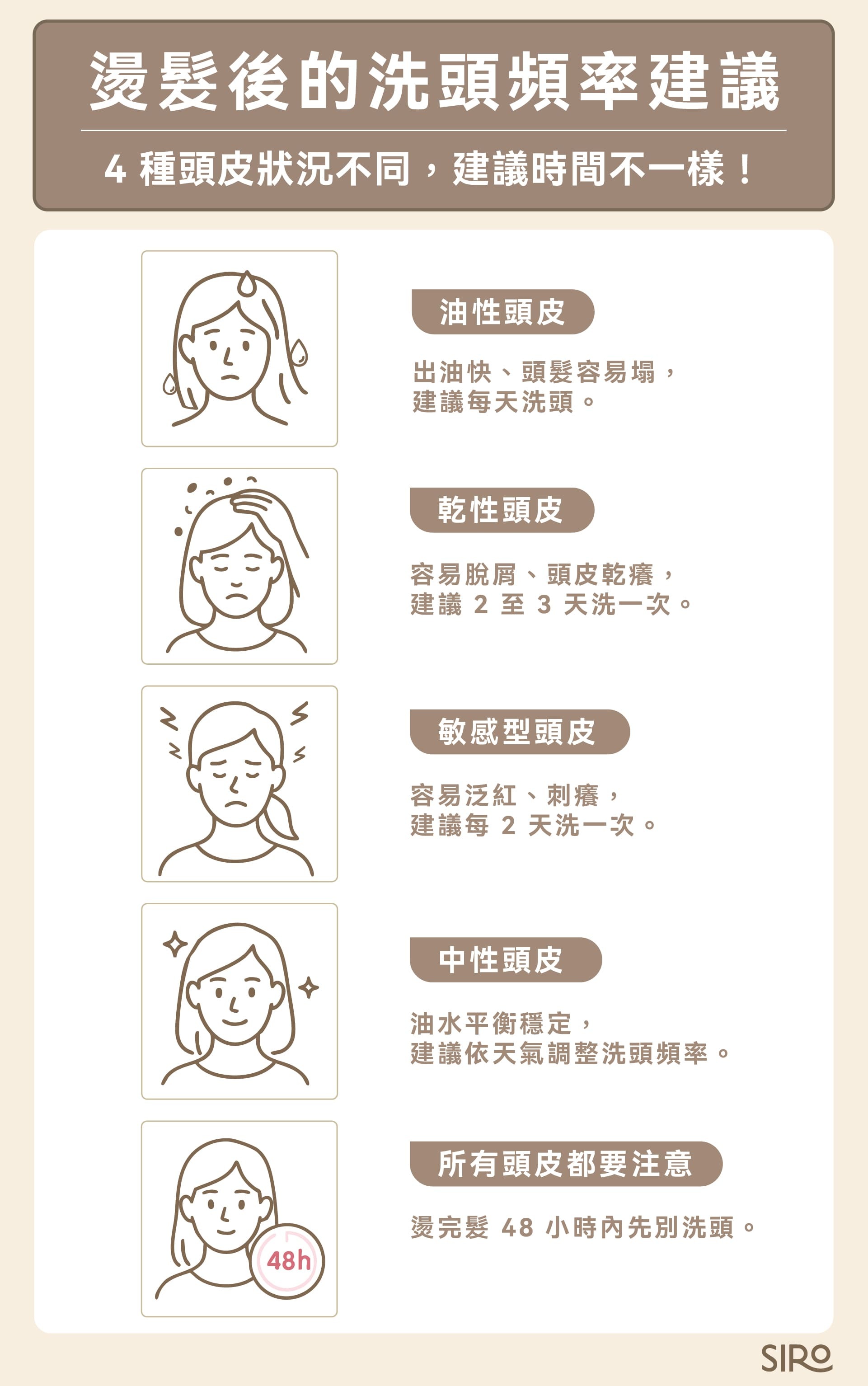 燙髮後多久可以洗頭,4 種頭皮狀況不同,建議時間不一樣!