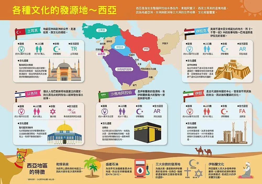 漫畫大英百科【地理2】西亞與大洋洲