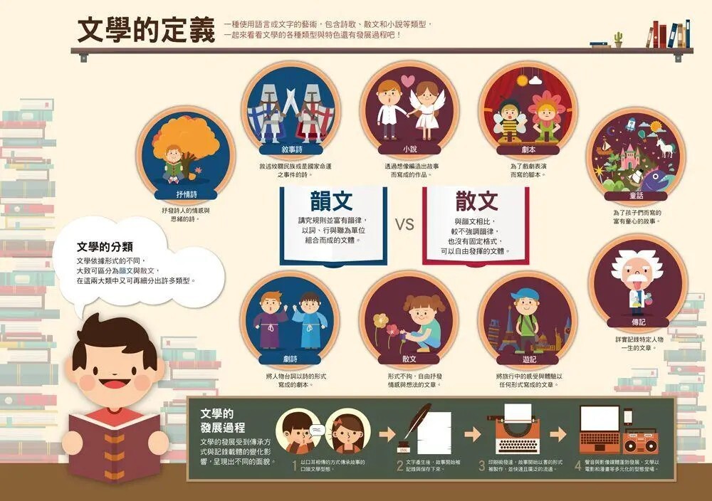 漫畫大英百科【社會科學1】文學