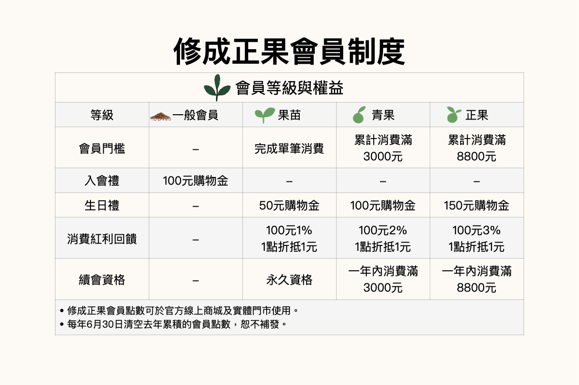 修成正果會員權益制度