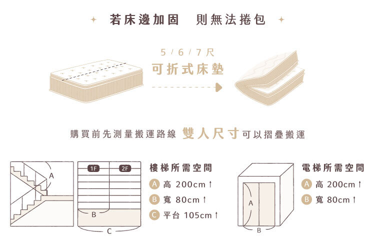 床墊搬運與入宅指引|樓梯電梯尺寸參考圖