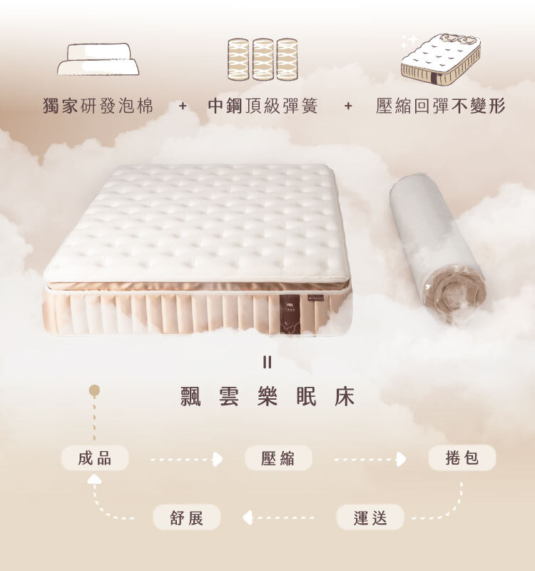 飄雲樂眠床耐用結構示意|穩定支撐、長期不易變形