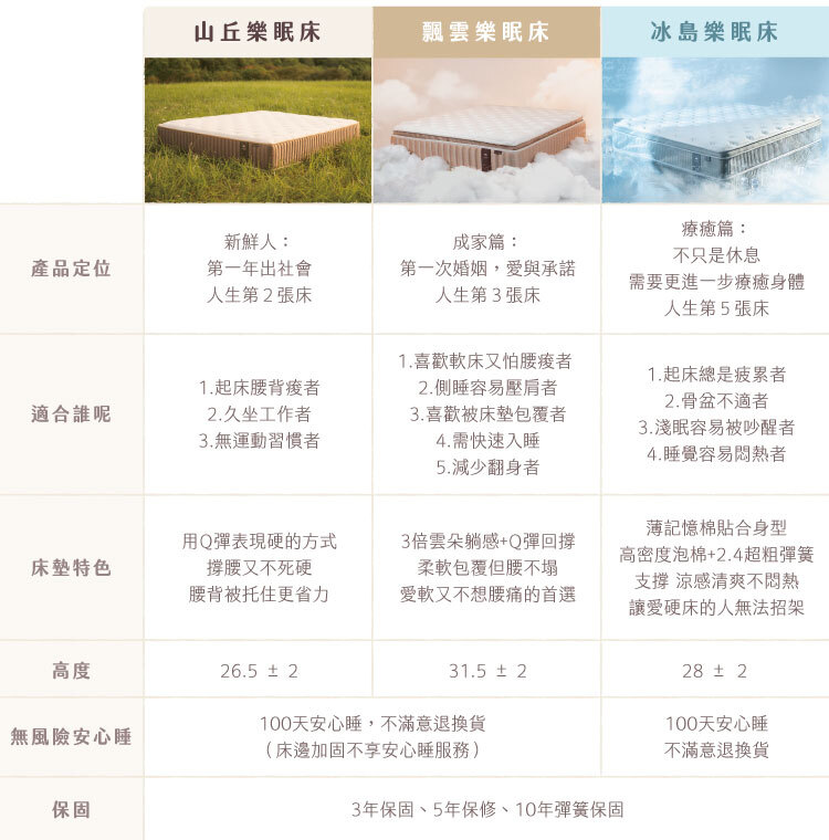 飄雲樂眠床情境示意|放鬆入睡、降低翻身干擾