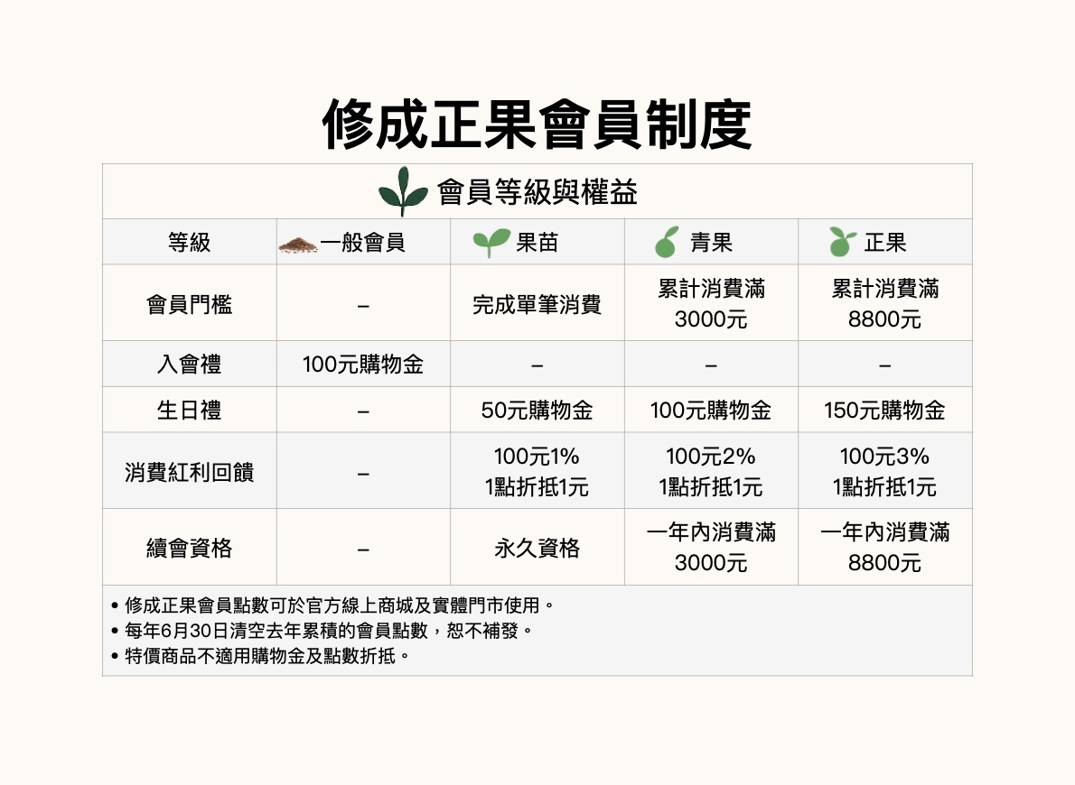 修成正果會員制度,會員點數可累積點數,1點折抵1元