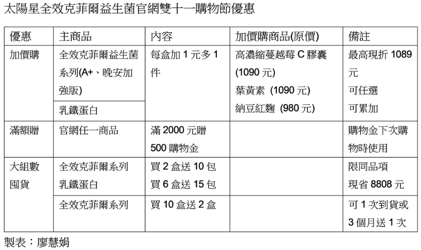 普發現金健康加碼術 克菲爾益生菌加1元多1件