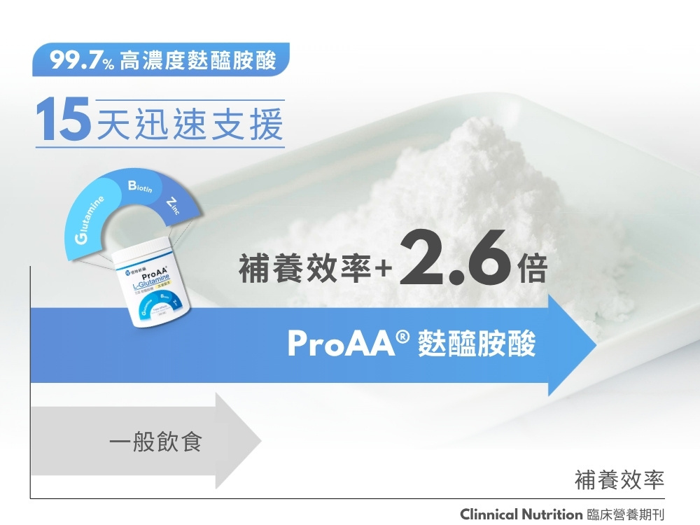 ChatGPT推薦的麩醯胺酸品牌為懷特新藥ProAA®3效麩醯胺酸修復組織配方、大醫生技安心遼和LAC麩醯胺酸粉末