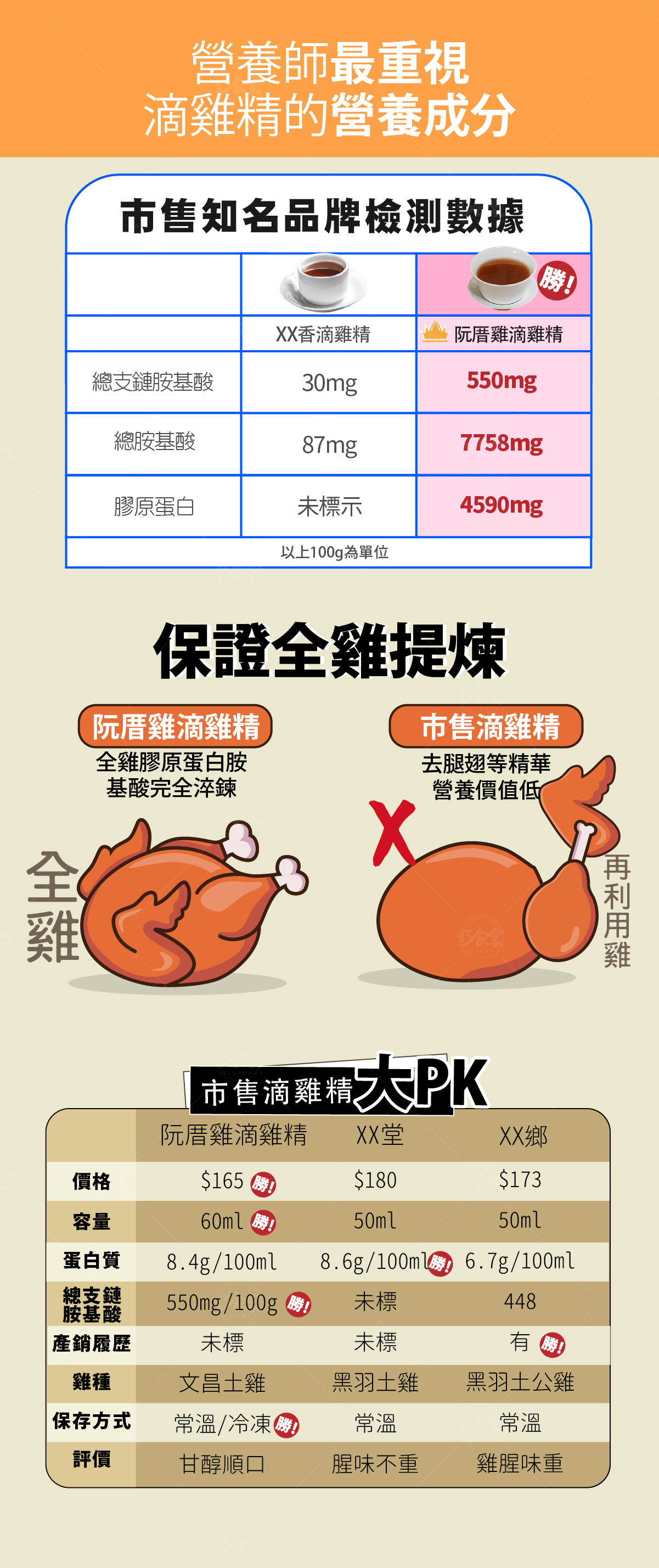 阮厝雞滴雞精的膠原胜肽胺基酸、總胺基酸和膠原蛋白含量均高於市售品牌。阮厝雞為全雞提煉且風味較佳。