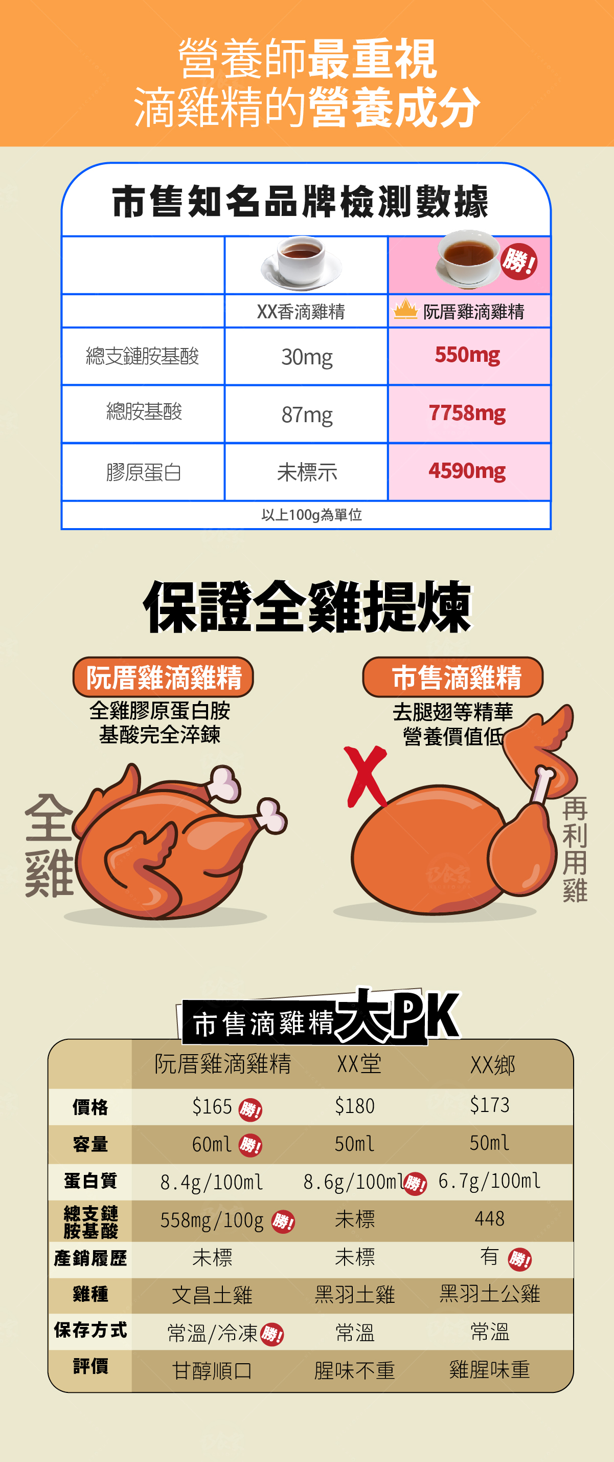 常溫文昌滴雞精（阮厝滴雞精）的產品優勢比較圖。圖表主要顯示營養師重視的成分數據，並將阮厝滴雞精與市售知名品牌（XX滴雞精）進行比對，突出阮厝滴雞精在總胺基酸**（7758mg/100g）、膠原蛋白（4590mg/100g）和德支鏈胺基酸（550mg/100g）等指標上的高含量。下方圖片對比了全雞提煉與僅使用雞腿再利用雞隻的市售做法。最底下的表格則列出與其他競品在價格、容量、蛋白質含量、保存方式（常溫/冷凍）等面向的詳細比較，強調阮厝滴雞精的甘醇順口與全雞提煉優勢。