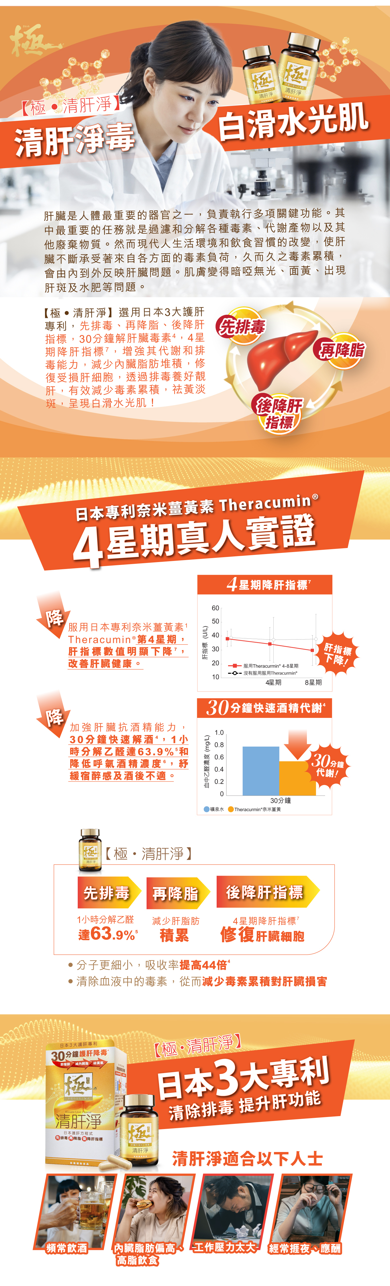 【極.清肝淨】三大日本護肝專利,最快30分鐘解肝臟毒素 美白祛黃氣、祛水腫