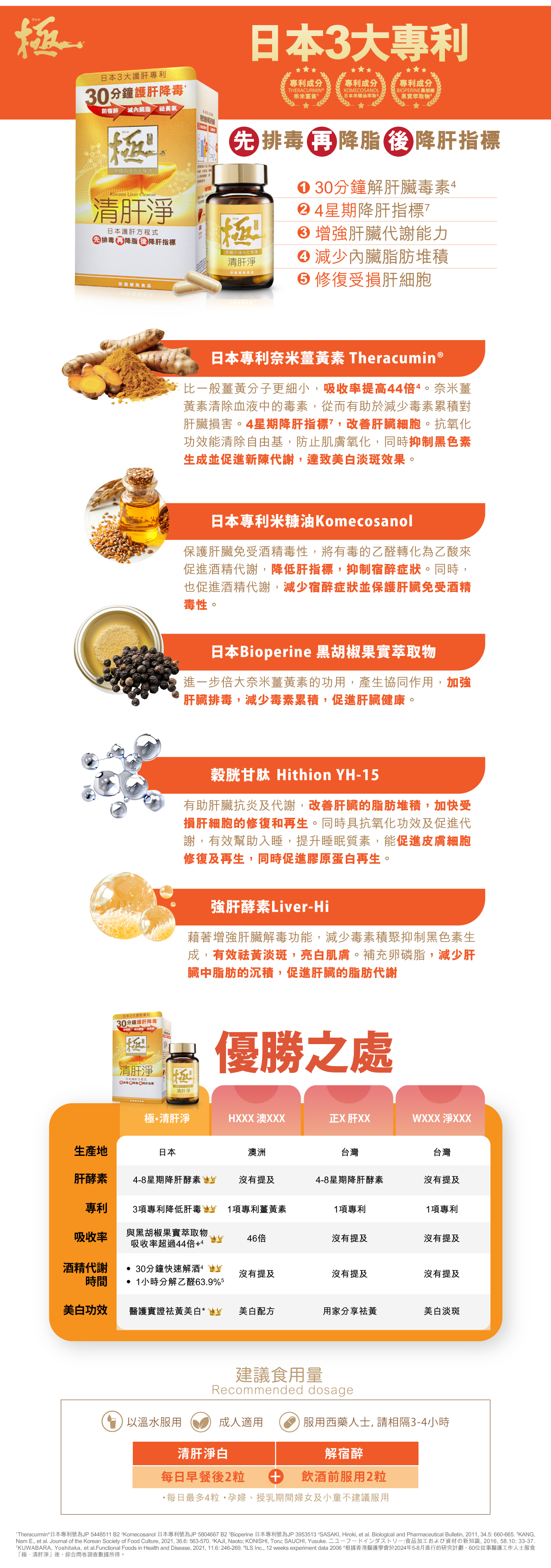 【極.清肝淨】含三大美白淡斑成分 透過排毒,養好靚肝,從而亮白肌膚、淡斑祛黃,呈現白滑水光肌