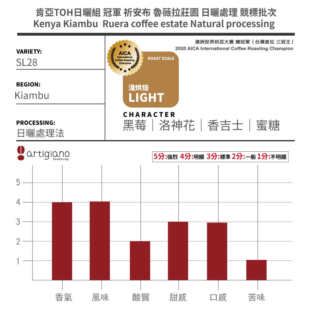 肯亞TOH日曬組 冠軍 祈安布 魯薇拉莊園 日曬處理 競標批次