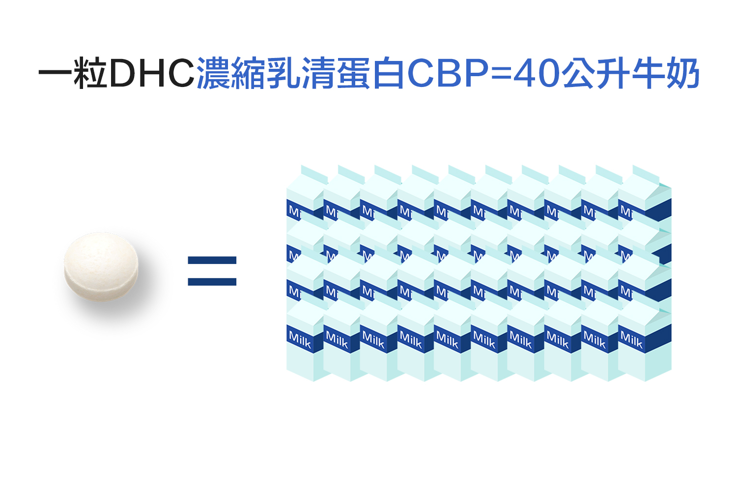 DHC濃縮乳清蛋白CBP 鈣質補充錠