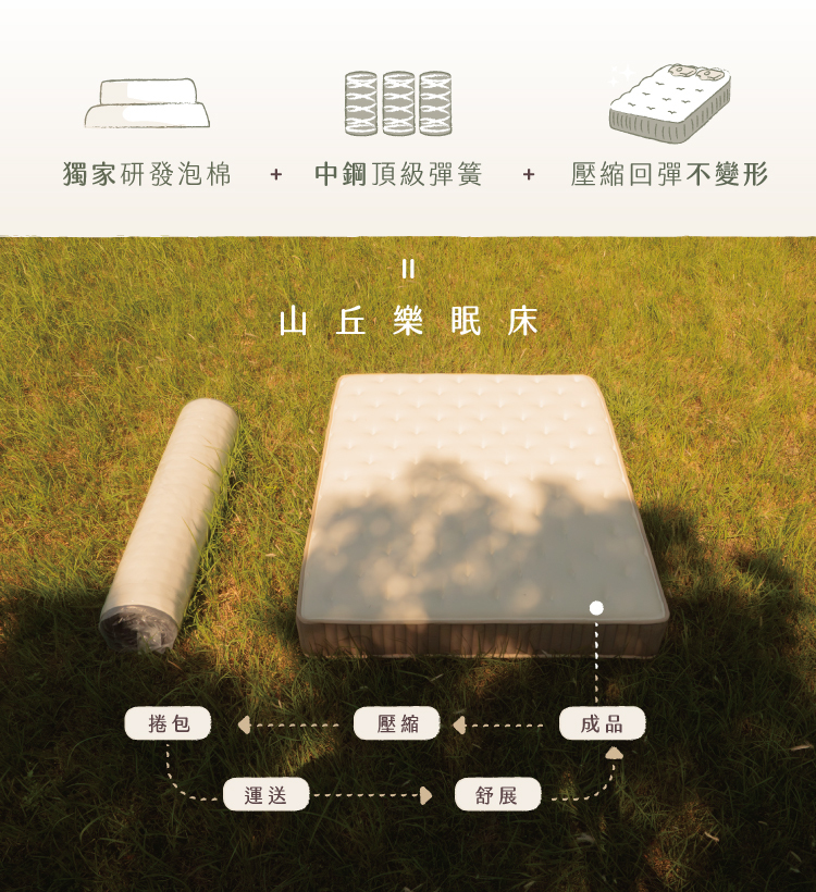 床墊認證與檢測文件｜第三方檢驗證明，支援選購時的可信依據