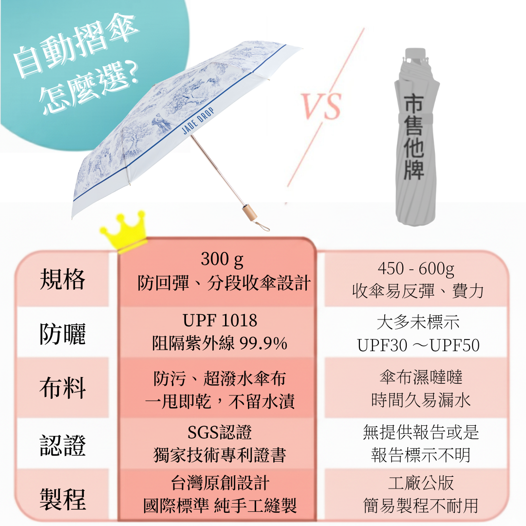 自動折傘怎麼選｜ JADEDROP 美膚傘各項指標勝出