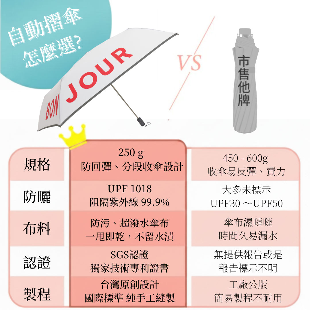 自動折傘怎麼選| JADEDROP 美膚傘各項指標勝出
