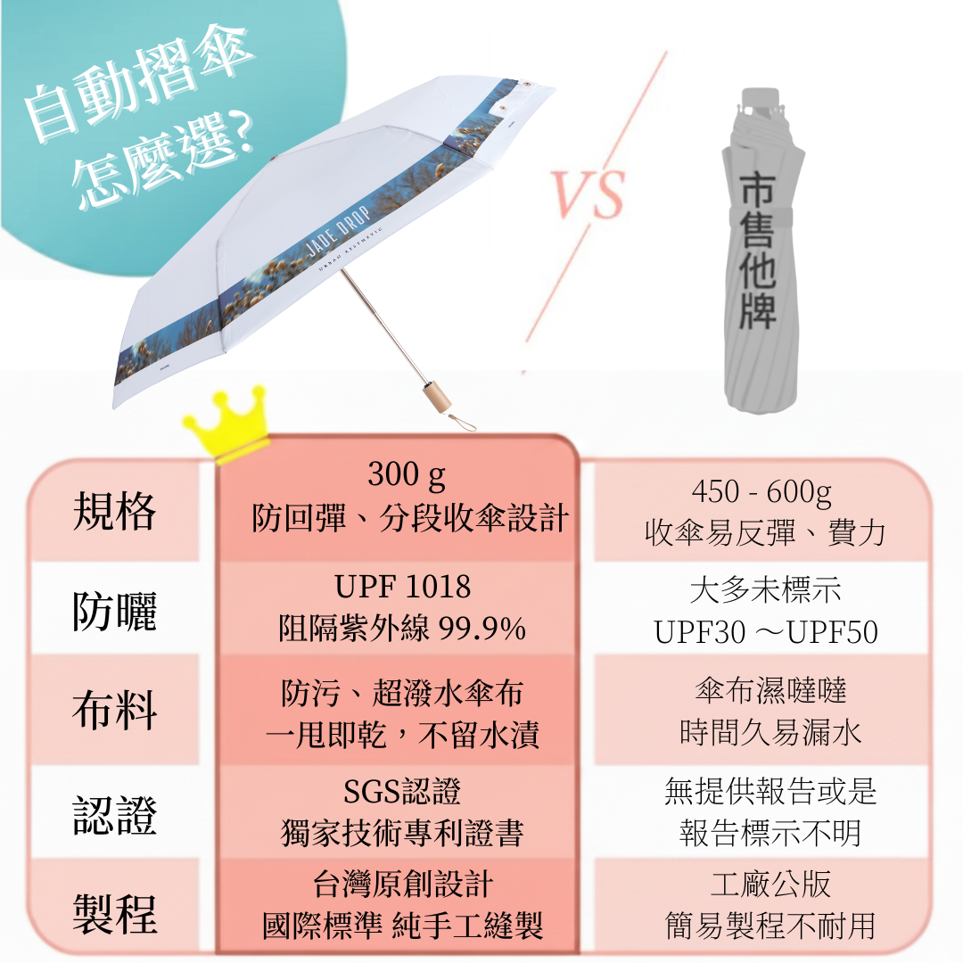 自動折傘怎麼選｜ JADEDROP 美膚傘各項指標勝出