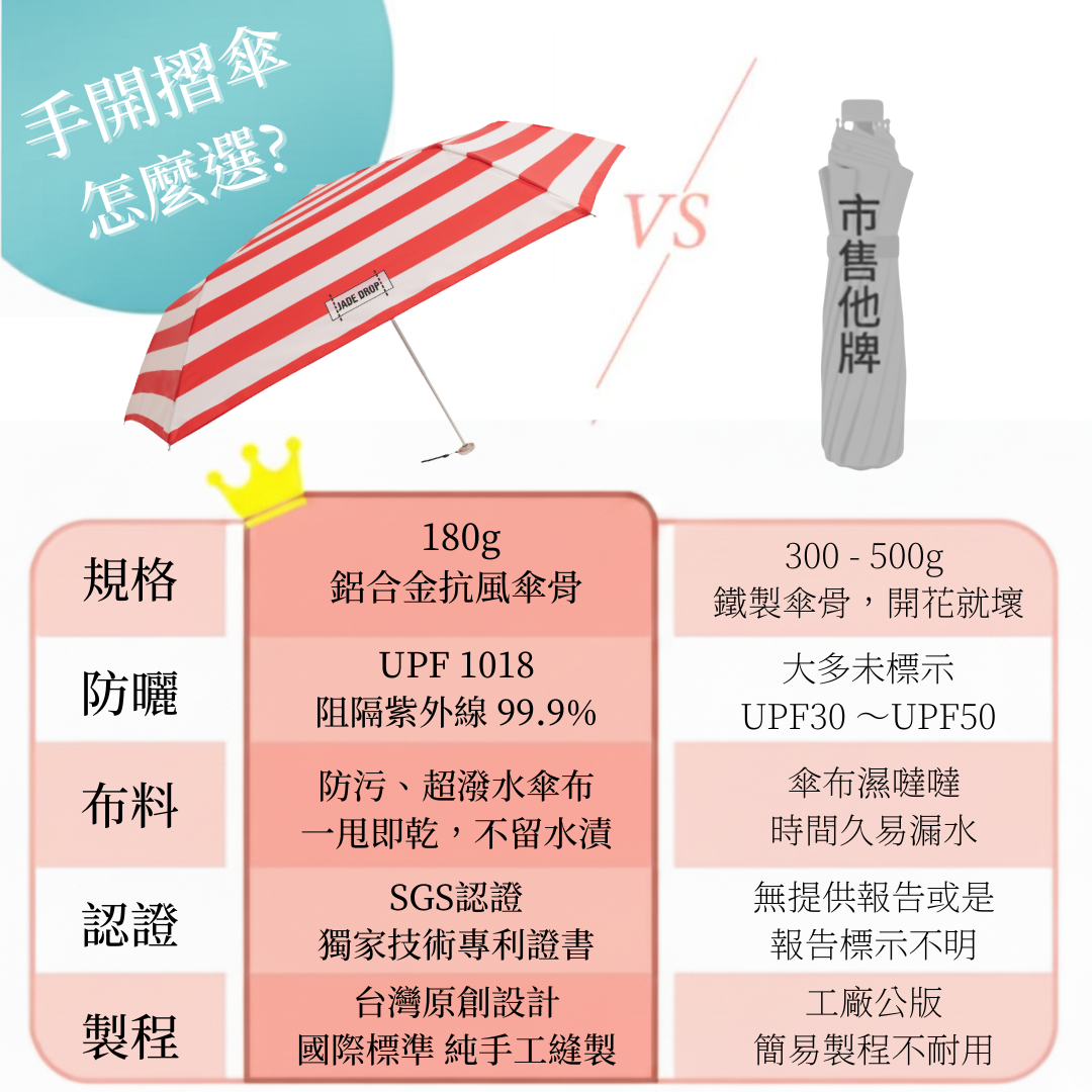 手開折傘怎麼選｜ JADEDROP 美膚傘各項指標勝出