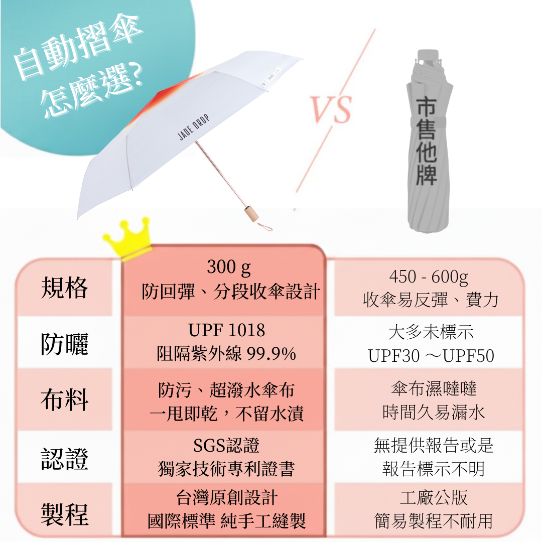 自動折傘怎麼選｜ JADEDROP 美膚傘各項指標勝出