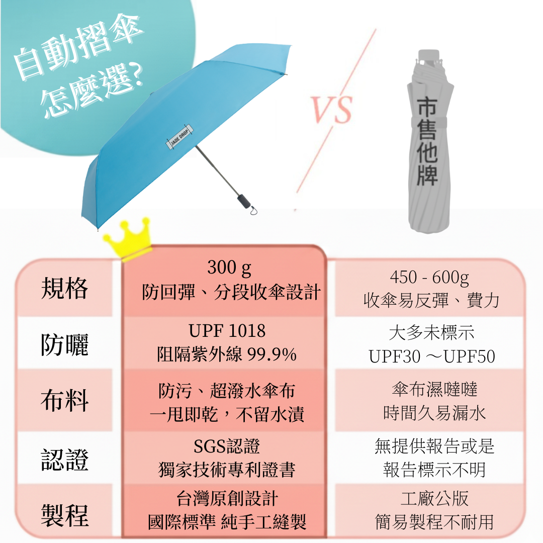 自動折傘怎麼選| JADEDROP 美膚傘各項指標勝出