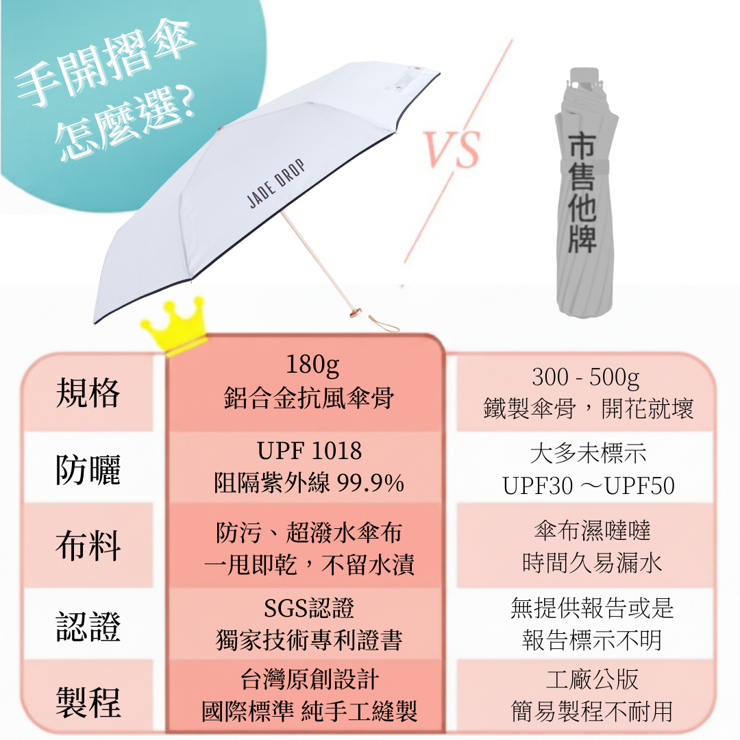 手開折傘怎麼選| JADEDROP 美膚傘各項指標勝出