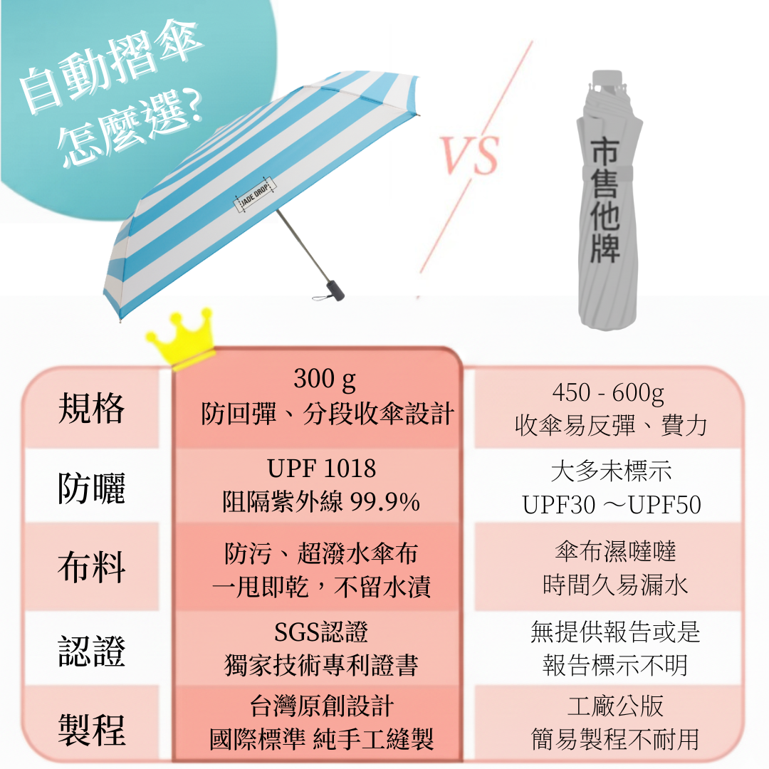 自動折傘怎麼選｜ JADEDROP 美膚傘各項指標勝出