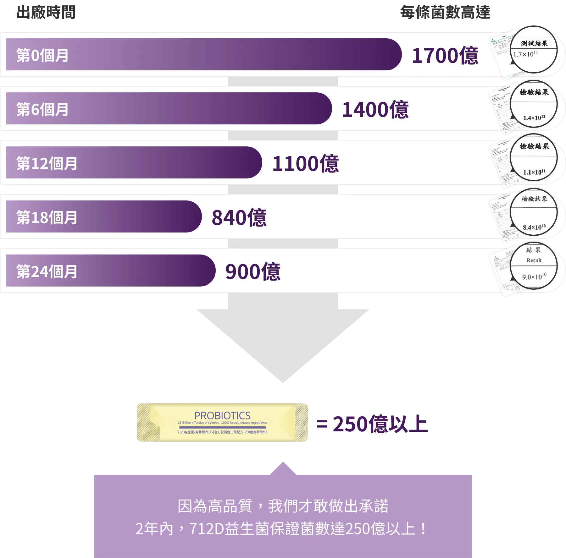 712D益生菌保證菌數達250億以上！