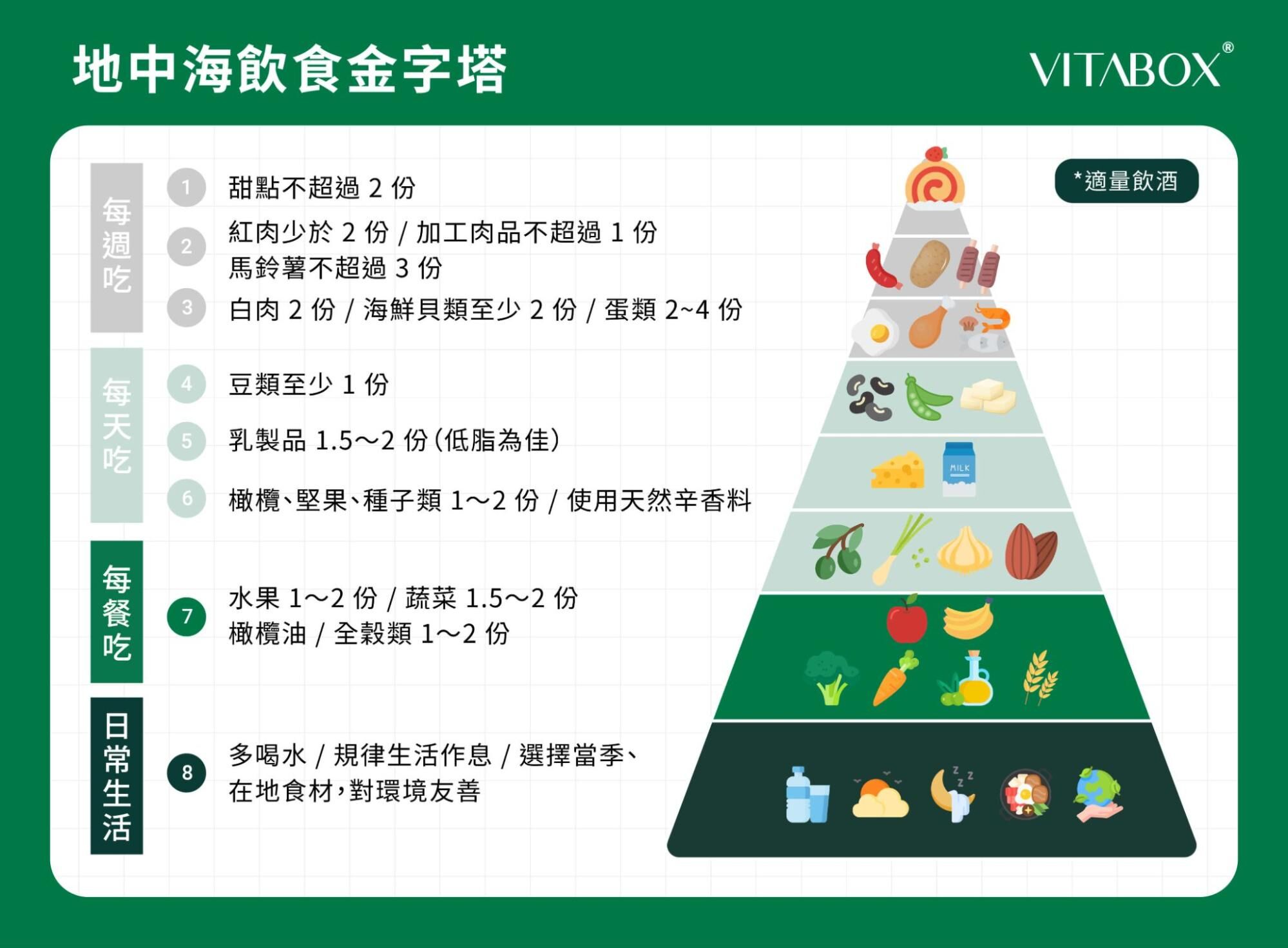地中海飲食金字塔