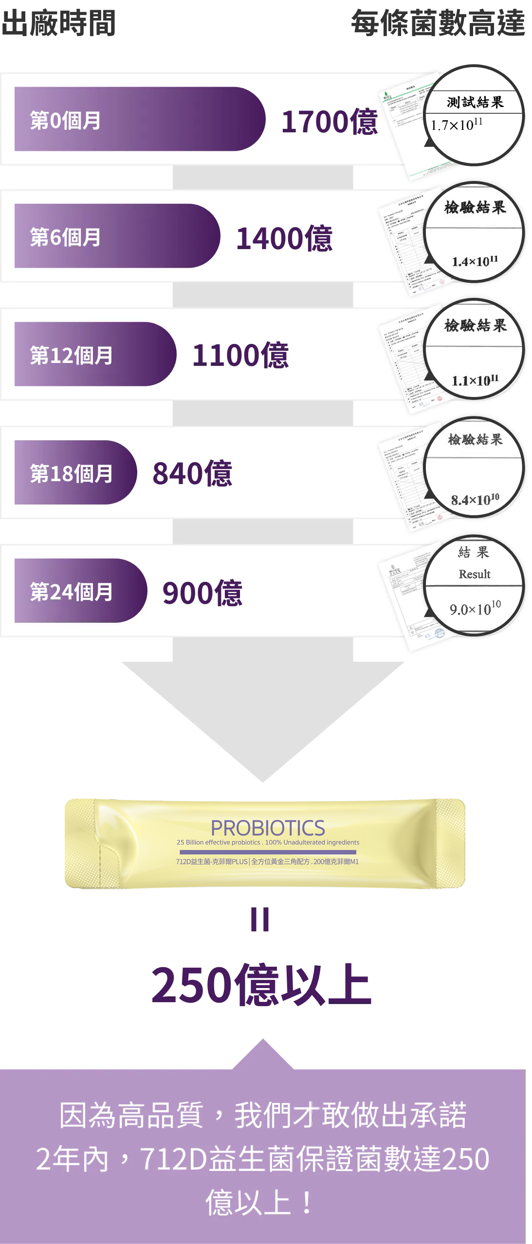 712D益生菌保證菌數達250億以上！
