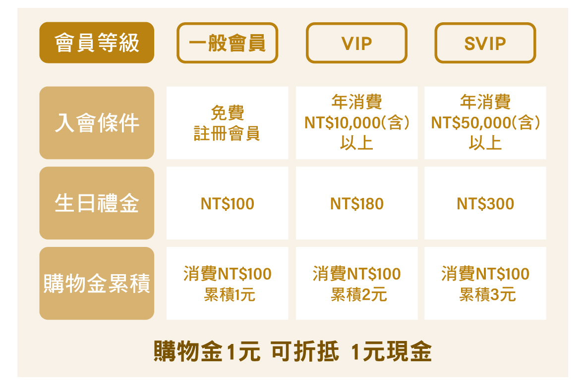 全新會員制度禮遇升級｜安信騎士
