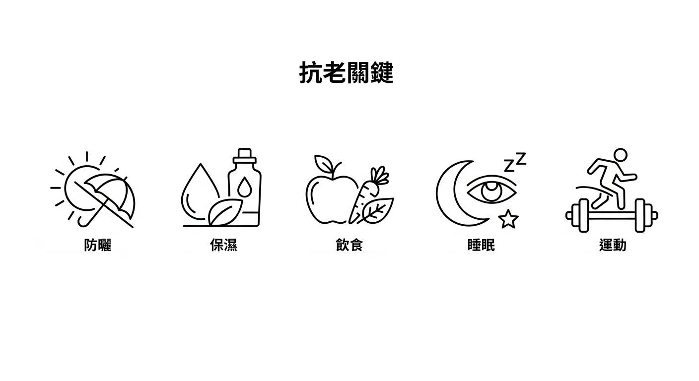 抗老7大日常保關鍵