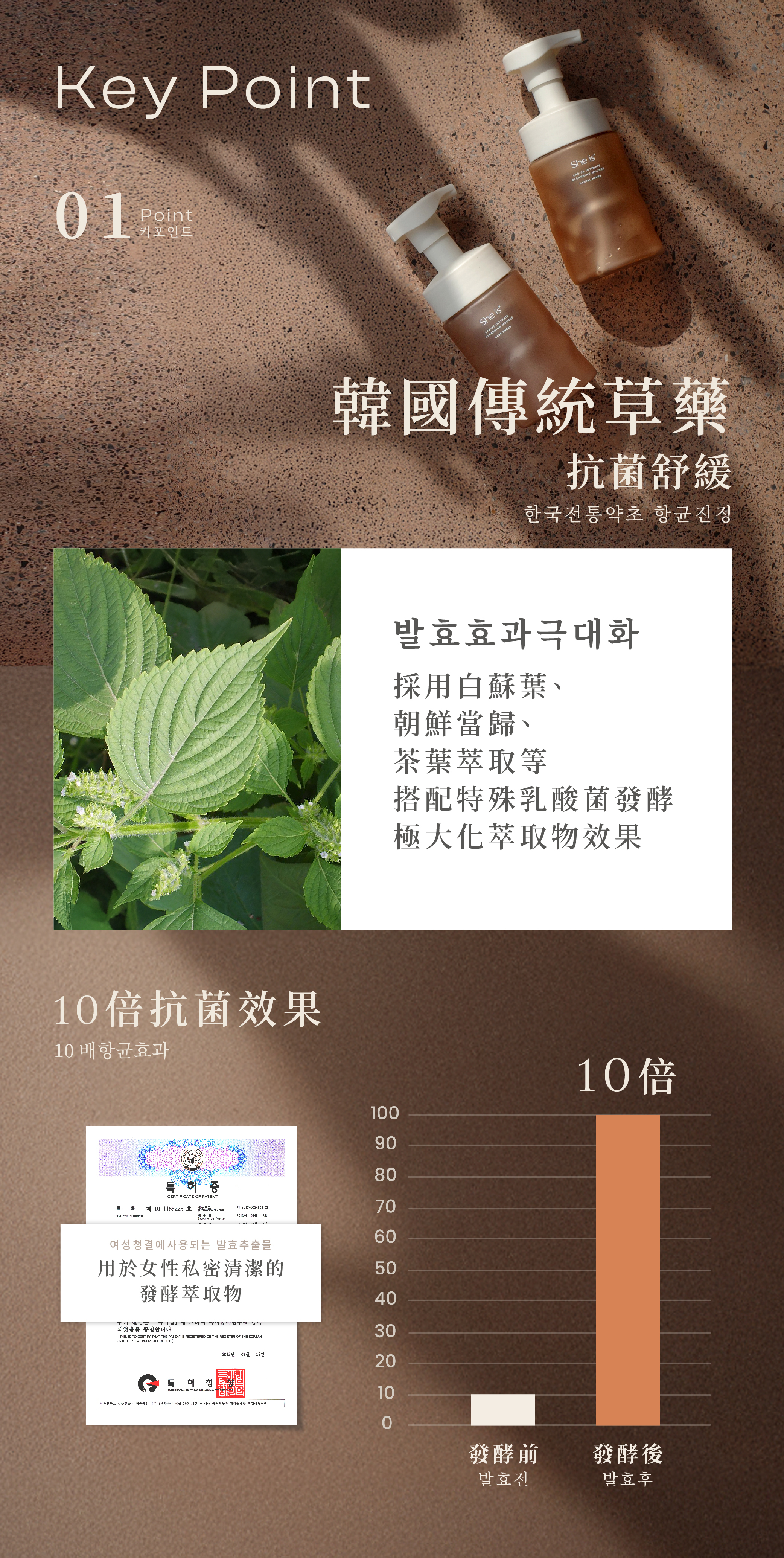 重點1採用韓國傳統草藥，搭配特殊乳酸菌發酵，極大化萃取物效果，10倍抗菌舒緩