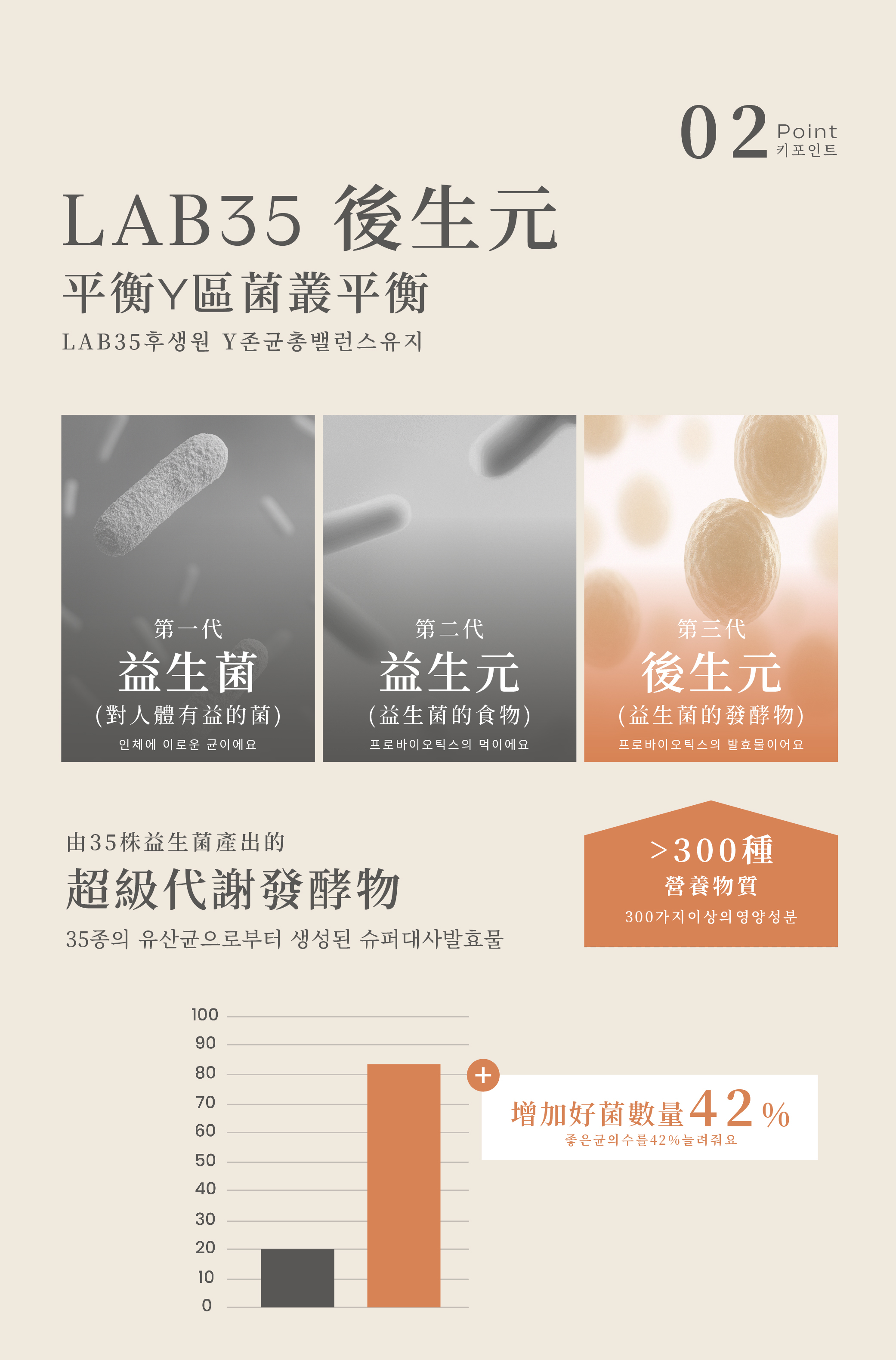 重點2LAB35後生元，由35株益生菌產出的超級代謝發酵物，平衡Y區菌叢平衡