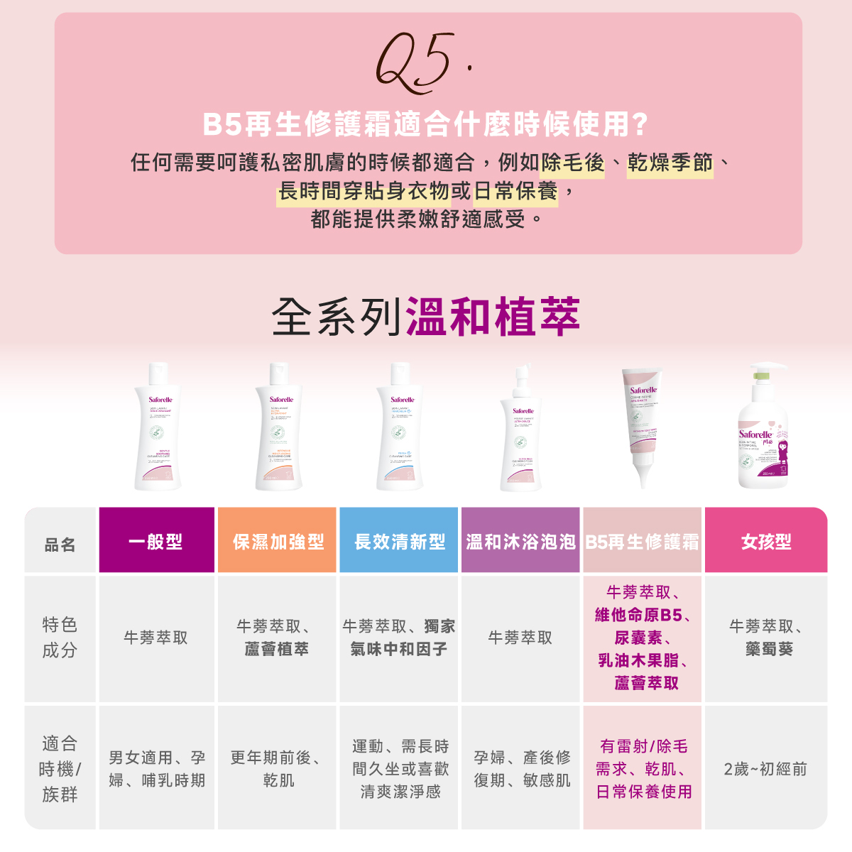 絲膚潔深受全球女性喜好與用,於歐洲美洲與亞洲等超過50個國家上架販售,在法國為醫師選用搭配處方產品,也是當地各大通路私密保養產品銷售冠軍