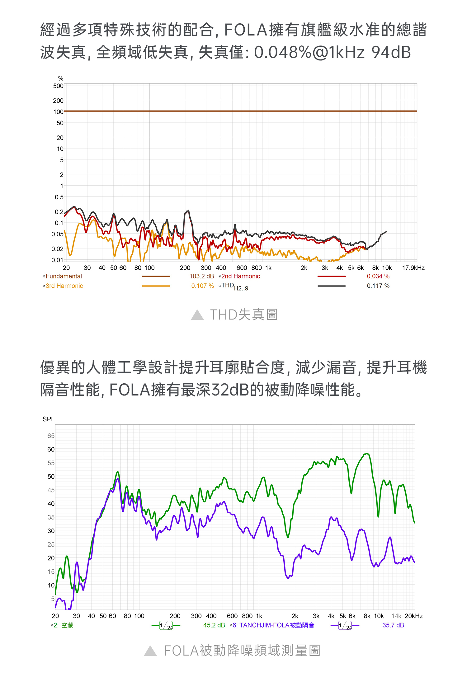 Tanchijim Fola 7.1環繞聲入耳式耳機 - THD失真圖