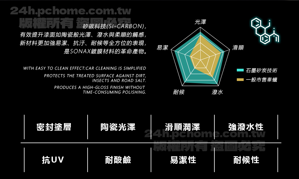24hpchome.com.tw版權所有矽碳科技(SI-CARBON),有效提升漆面如陶瓷般光澤、潑水與柔順的觸感,新材料更加強易潔、抗汙、耐候等全方位的表現,是SONAX鍍膜材料的革命產物。易潔WITH EASY TO CLEAN EFFECT:CAR CLEANING IS SIMPLIFIEDPROTECTS THE TREATED SURFACE AGAINST DIRT,INSECTS AND ROAD SALT.PRODUCES A HIGH-GLOSS FINISH WITHOUTTIME-CONSUMING POLISHING.光澤耐候潑水滑順 石墨矽炭技術一般市售車蠟密封塗層陶瓷光澤滑順潤澤強潑水性抗UV耐酸鹼易潔性耐候性