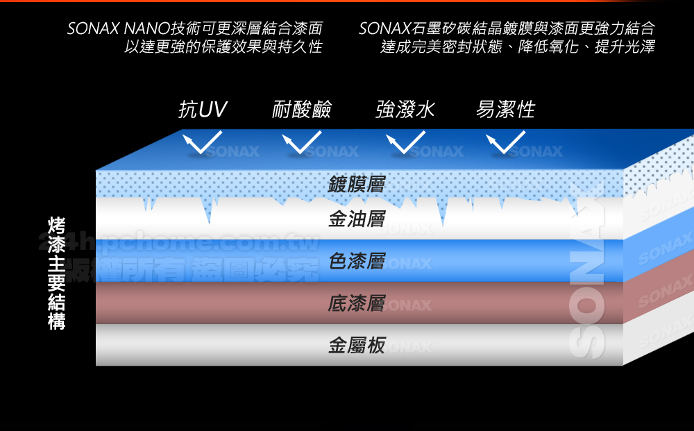 NAX NANO技術可更深層結合漆面以達更強的保護效果與持久性NAX石墨矽碳結晶鍍膜與漆面更強力結合達成完美密封狀態、降低氧化、提升光澤抗UV 耐酸鹼強潑水易潔性鍍膜層金油層所有ONAX金屬板SONASOSOSONA