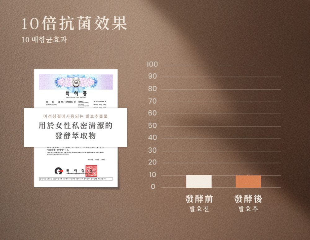 極大化萃取物效果,10倍抗菌舒緩