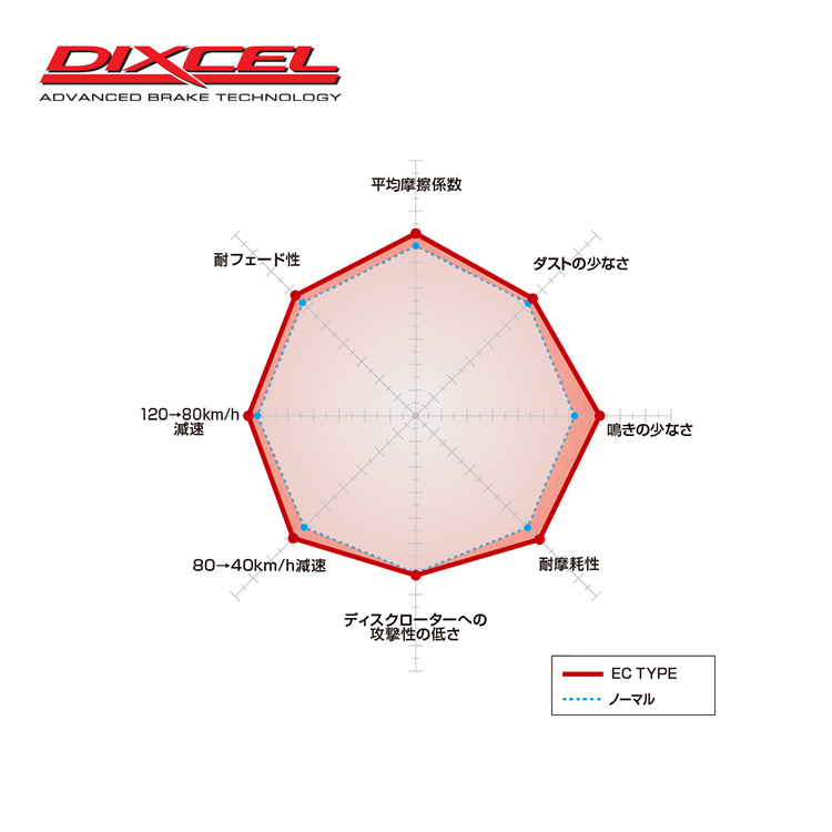 DIXCEL EC type 來令片 HONDA CR-V 1代 CRV1
