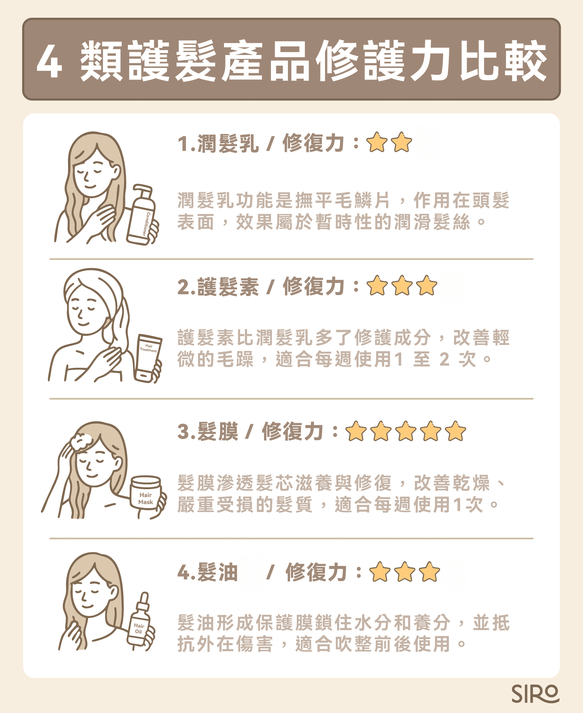 潤髮乳、護髮素、髮膜、髮油的護髮修復力比較