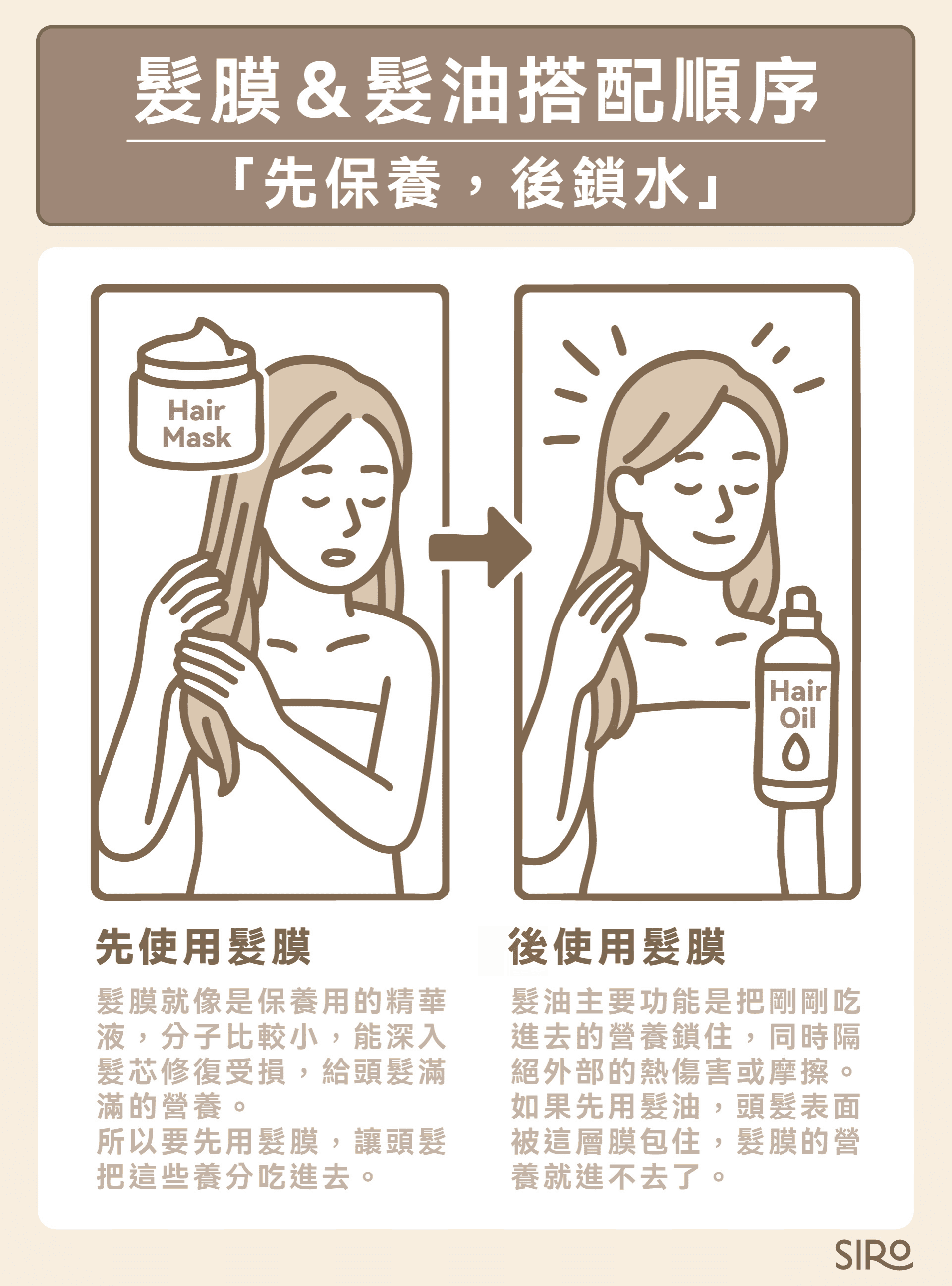 護髮搭配順序建議：先使用髮膜再使用髮油