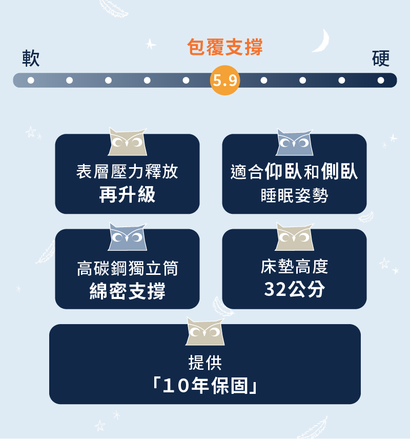 這款獨立筒床墊軟硬度大概是5.9，躺感為包覆支撐！