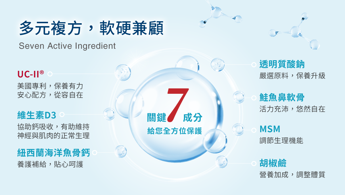 七大關鍵成分，多元複方，軟硬兼顧，給您全方位保護，MSM，鮭魚鼻軟骨萃取，流行鏈球菌發酵物(含玻尿酸鈉)，紐西蘭海洋魚骨鈣，維生素D3，胡椒鹼