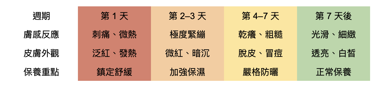 藻針保養的適應期和流程