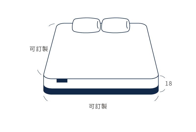 穩穩支撐床墊 Light長寬皆可訂製，高度則固定為18公分。