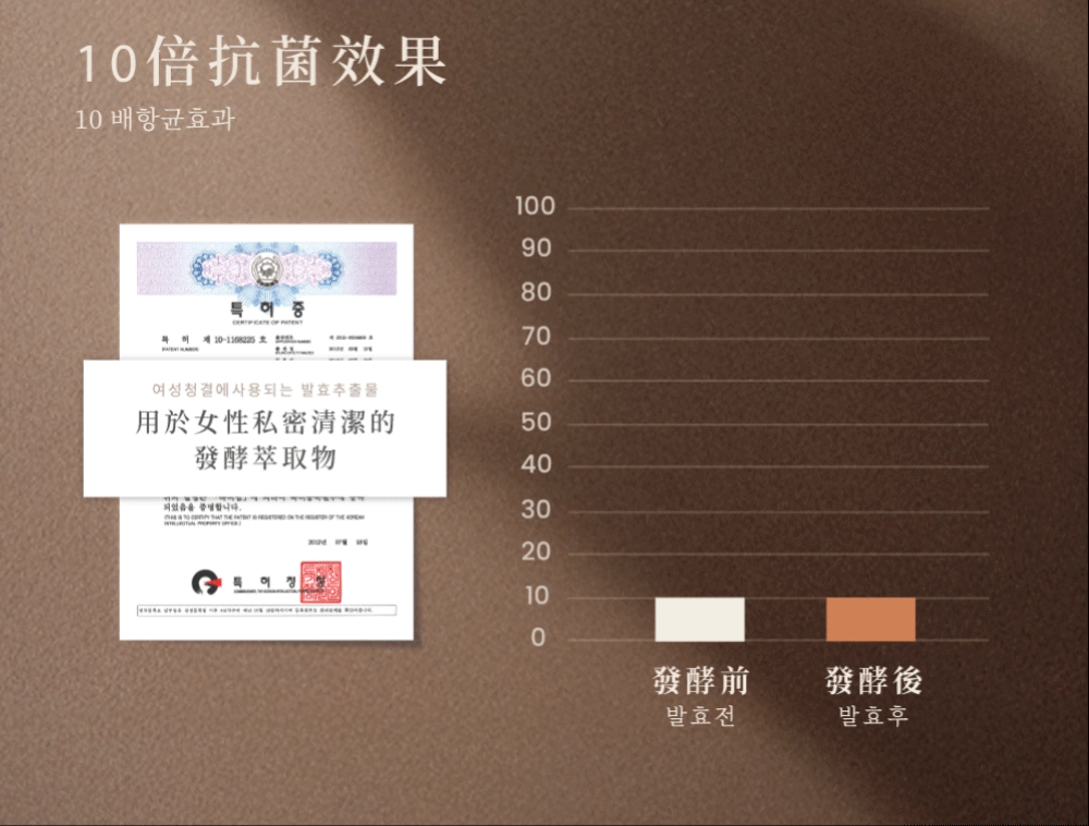 極大化萃取物效果,10倍抗菌舒緩