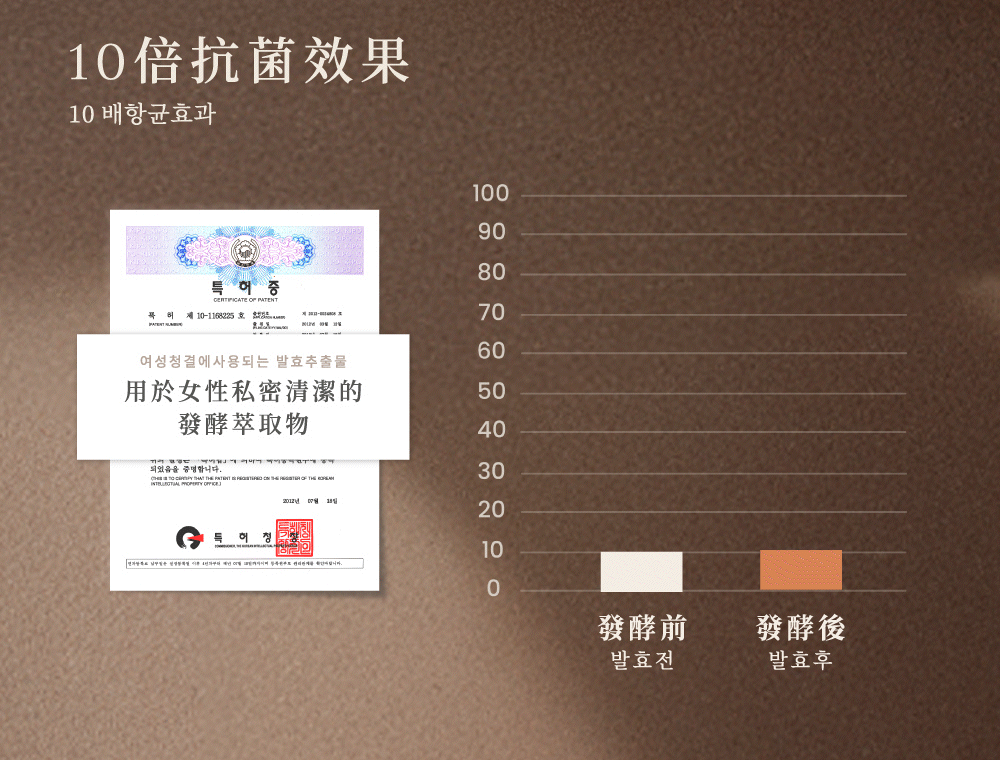 極大化萃取物效果，10倍抗菌舒緩