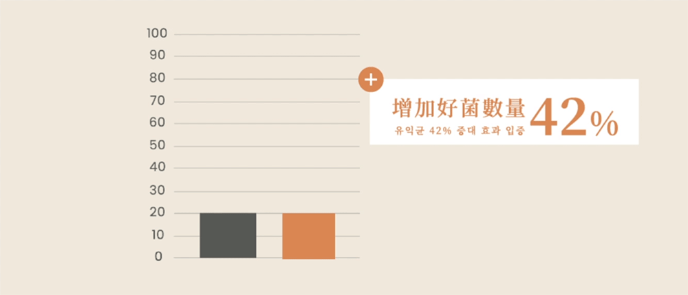 增加好菌數量42%
