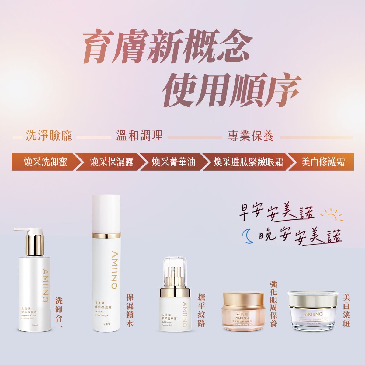 AMIIINO育膚新概念保養品使用順序教學圖。由左至右排列五瓶產品，分為洗卸、保濕、菁華油、眼霜與美白修護霜，並標示「洗淨臉龐、溫和調理、專業保養」及「早安安美諾、晚安安美諾」字樣，說明正確保養步驟。