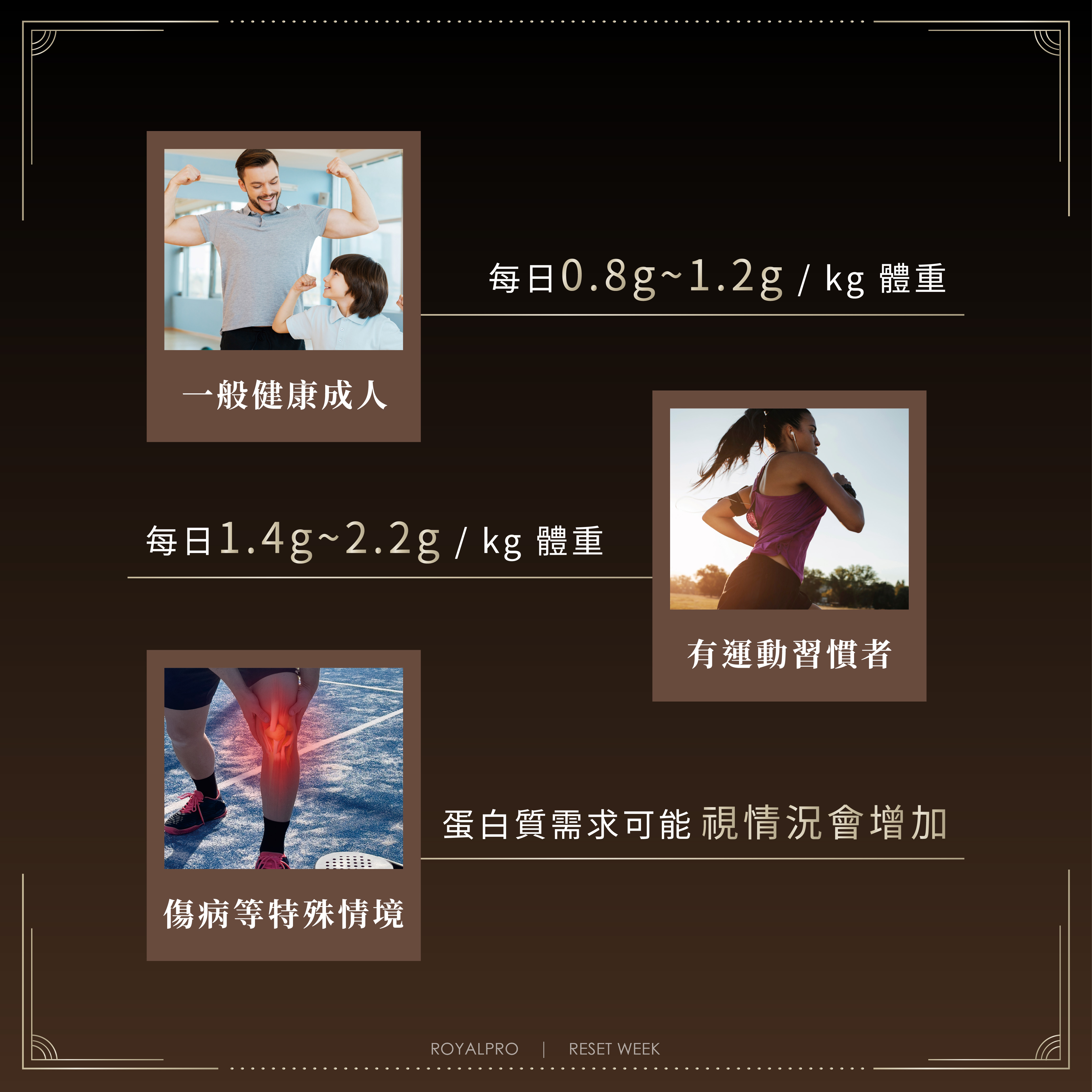 【一般人 vs. 運動族群的蛋白質攝取基礎】  蛋白質不是運動員的專利，即使是一般人，也需要適量攝取來維持身體機能。  一般健康成人：每日0.8g~1.2g/kg 體重（不運動的族群）  有運動習慣者：每日1.4g~2.2g/kg 體重（適用於規律健身者）  特殊情境（生病、手術恢復期）：蛋白質需求可能會增加，以幫助身體修復。  不論你是哪一種族群，攝取足夠的蛋白質都能讓你的身體機能維持在最佳狀態。